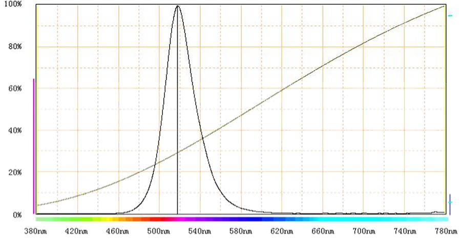 Chinese factory Epileds 1W High power led green 4